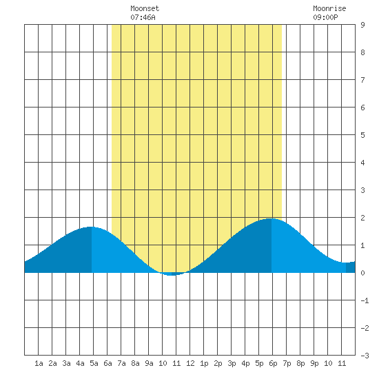 Kihei tide chart for Wednesday, March 27, 2024