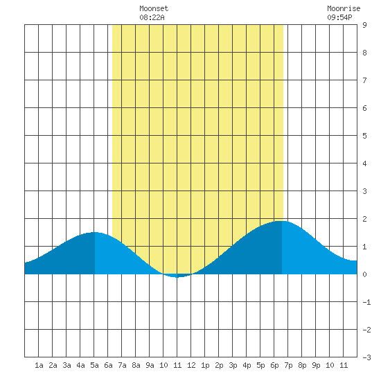 Kihei tide chart for Thursday, March 28, 2024