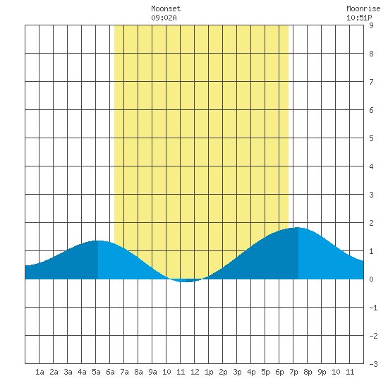 Kihei tide chart for Friday, March 29, 2024