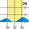 Kihei tide chart for Friday, March 29, 2024