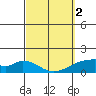 Kihei tide chart for Saturday, March 2, 2024