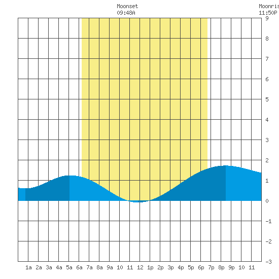 Kihei tide chart for Saturday, March 30, 2024