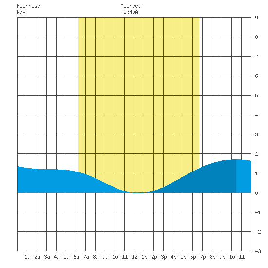 Kihei tide chart for Sunday, March 31, 2024
