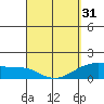 Kihei tide chart for Sunday, March 31, 2024