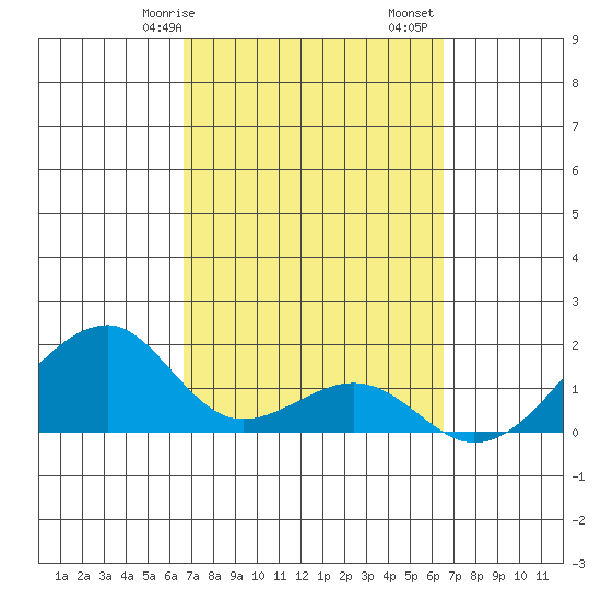 Kihei tide chart for Thursday, March 7, 2024