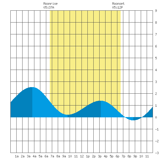 Kihei tide chart for Friday, March 8, 2024