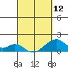 Kihei tide chart for Friday, April 12, 2024