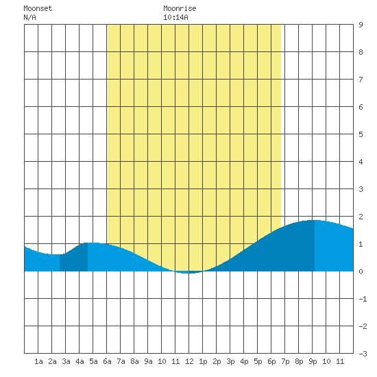 Kihei tide chart for Saturday, April 13, 2024