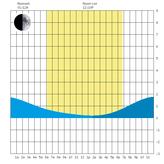 Kihei tide chart for Monday, April 15, 2024