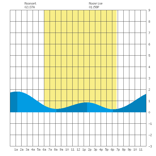 Kihei tide chart for Wednesday, April 17, 2024