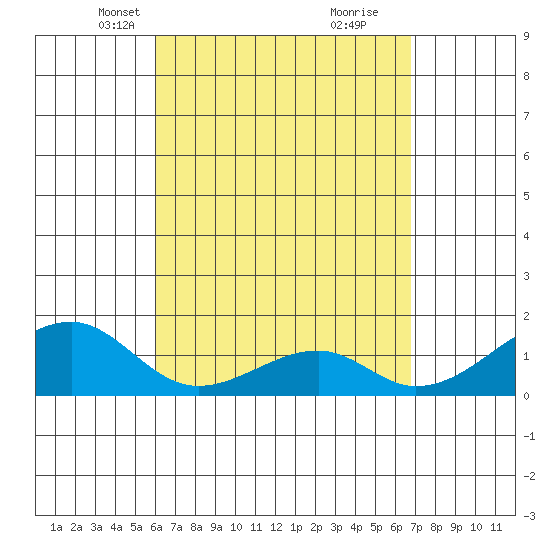 Kihei tide chart for Thursday, April 18, 2024