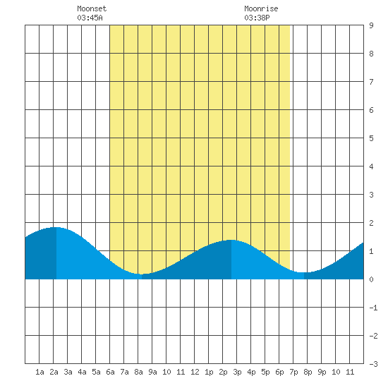 Kihei tide chart for Friday, April 19, 2024