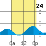 Kihei tide chart for Wednesday, April 24, 2024