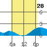 Kihei tide chart for Sunday, April 28, 2024