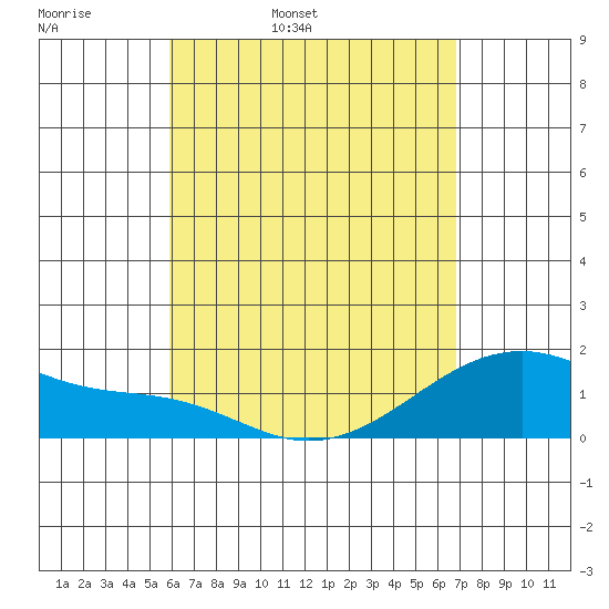 Kihei tide chart for Monday, April 29, 2024