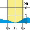 Kihei tide chart for Monday, April 29, 2024