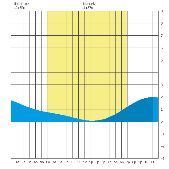Kihei tide chart for Tuesday, April 30, 2024
