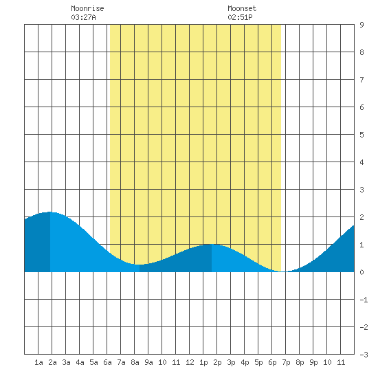 Kihei tide chart for Thursday, April 4, 2024