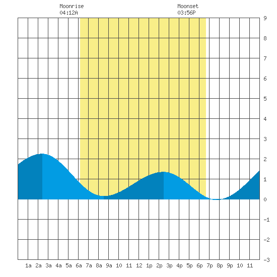Kihei tide chart for Friday, April 5, 2024