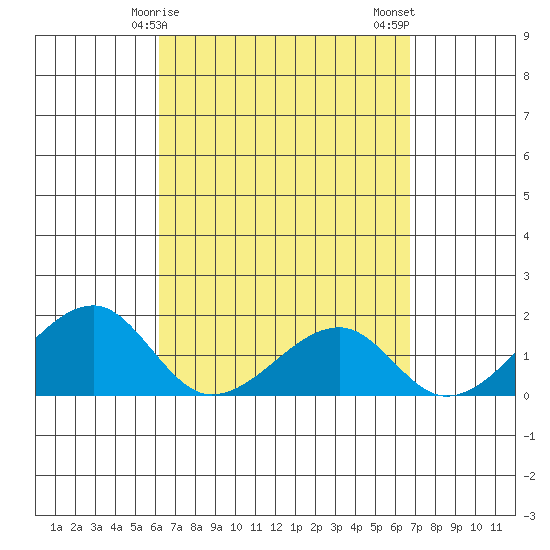 Kihei tide chart for Saturday, April 6, 2024