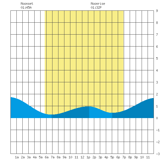 Kihei tide chart for Thursday, May 16, 2024