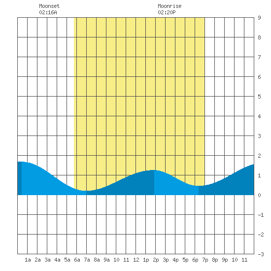 Kihei tide chart for Friday, May 17, 2024