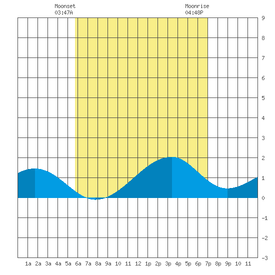 Kihei tide chart for Monday, May 20, 2024