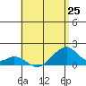 Kihei tide chart for Saturday, May 25, 2024
