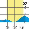 Kihei tide chart for Monday, May 27, 2024