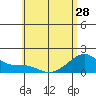 Kihei tide chart for Tuesday, May 28, 2024