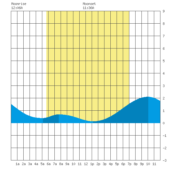 Kihei tide chart for Wednesday, May 29, 2024