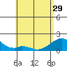 Kihei tide chart for Wednesday, May 29, 2024