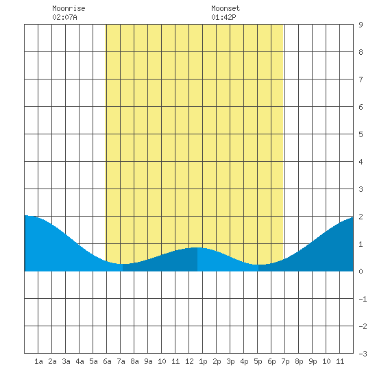 Kihei tide chart for Thursday, May 2, 2024