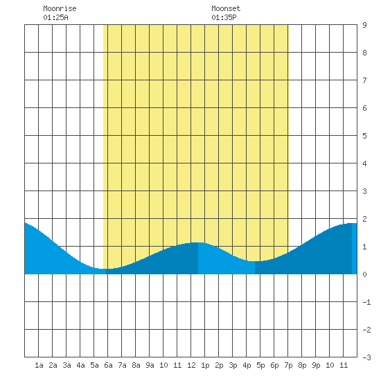 Kihei tide chart for Friday, May 31, 2024