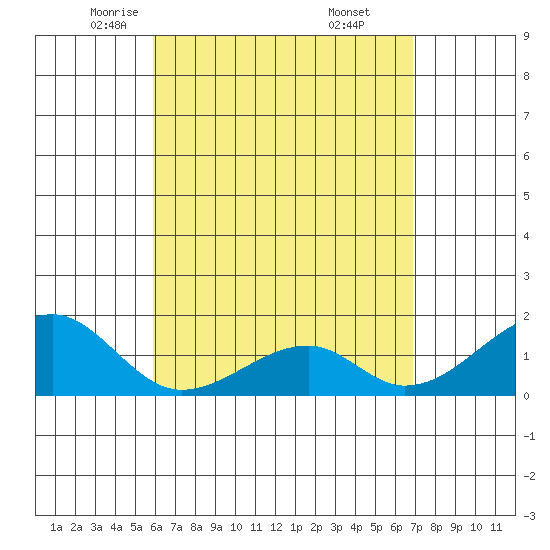 Kihei tide chart for Friday, May 3, 2024