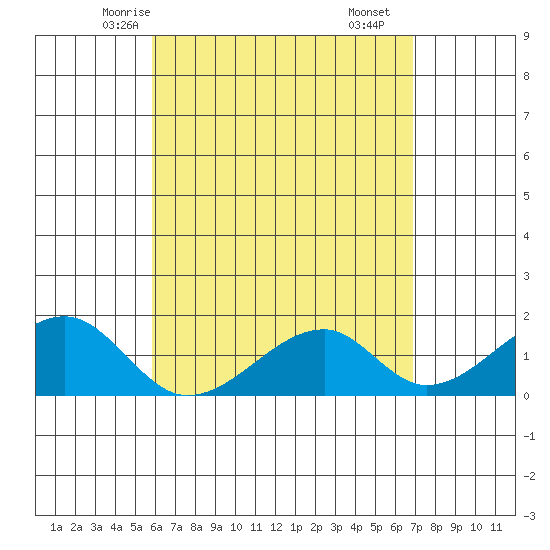 Kihei tide chart for Saturday, May 4, 2024