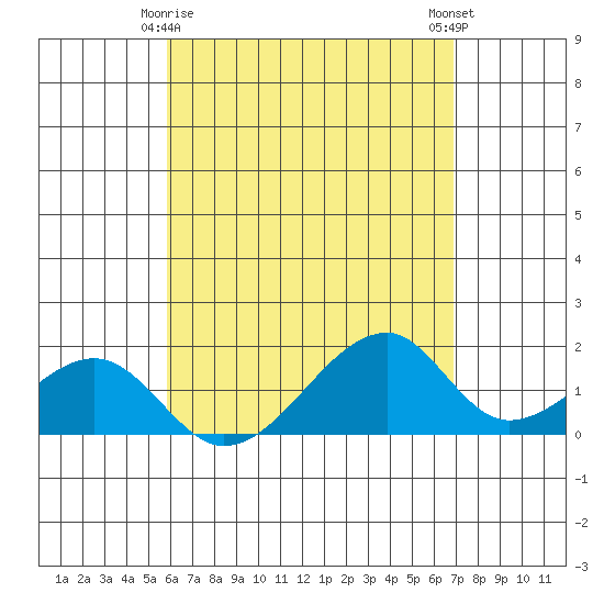 Kihei tide chart for Monday, May 6, 2024