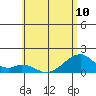 Kihei tide chart for Monday, June 10, 2024