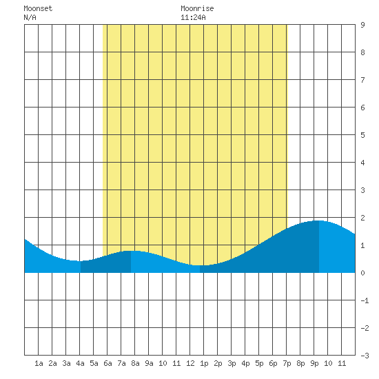 Kihei tide chart for Wednesday, June 12, 2024