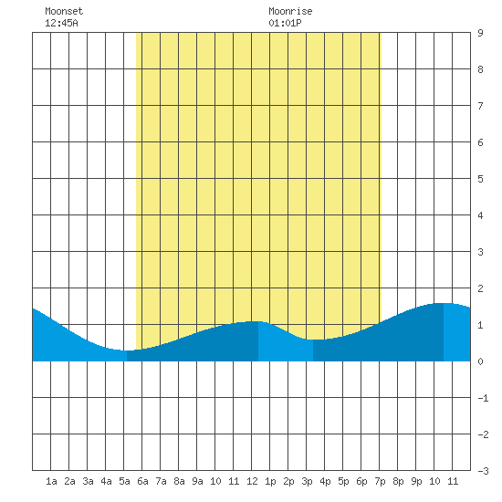 Kihei tide chart for Friday, June 14, 2024