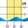 Kihei tide chart for Sunday, June 16, 2024