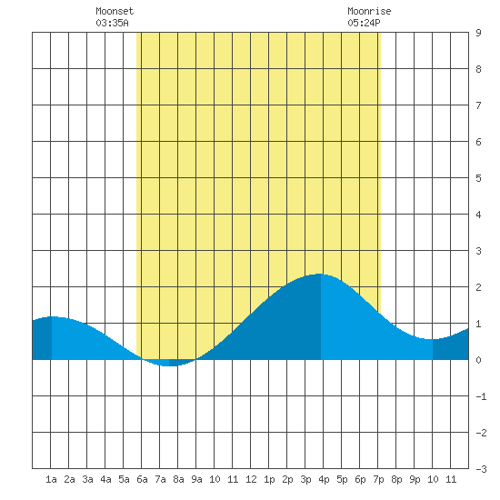 Kihei tide chart for Wednesday, June 19, 2024