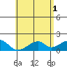 Kihei tide chart for Saturday, June 1, 2024