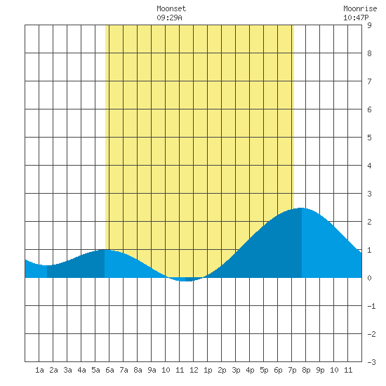 Kihei tide chart for Tuesday, June 25, 2024