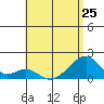 Kihei tide chart for Tuesday, June 25, 2024