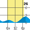 Kihei tide chart for Wednesday, June 26, 2024