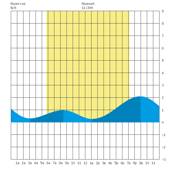 Kihei tide chart for Thursday, June 27, 2024