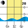 Kihei tide chart for Friday, June 28, 2024