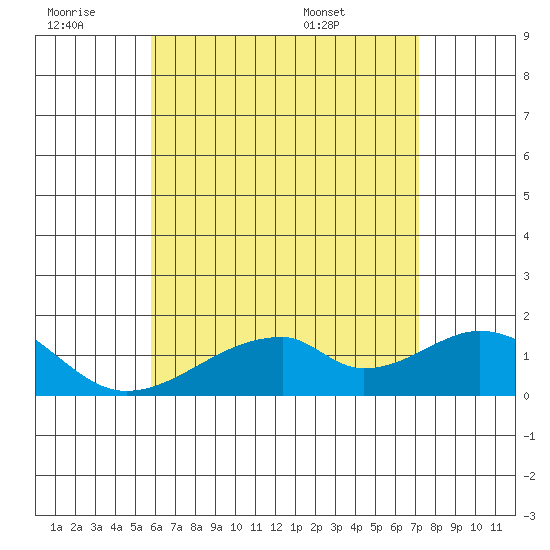 Kihei tide chart for Saturday, June 29, 2024