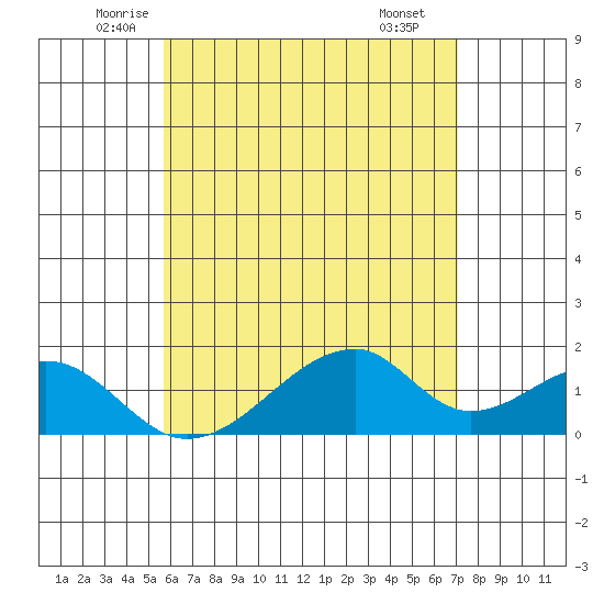 Kihei tide chart for Sunday, June 2, 2024